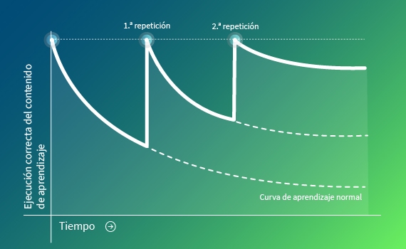 Infografía: comportamiento de aprendizaje