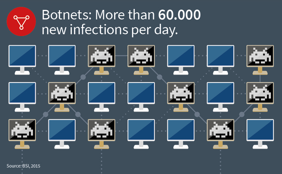 More than 60.000 new infections per day