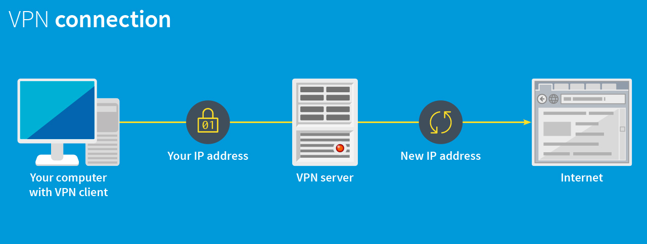 You use VPN software to connect to the Internet via a hub. Infographic on how a VPN works